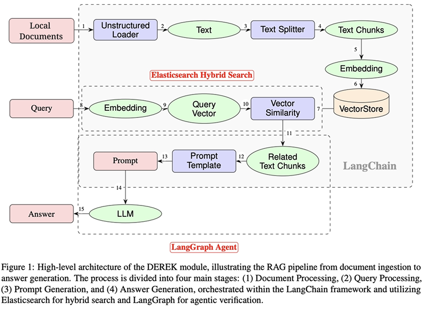 Derek System Architecture Diagram